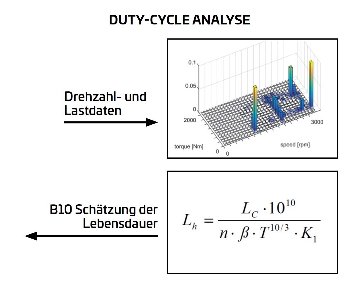 Duty Cycle Analyse