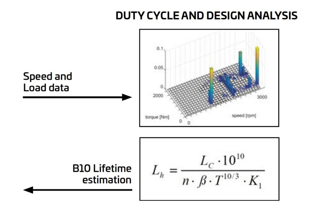 duty cycle and design analysis